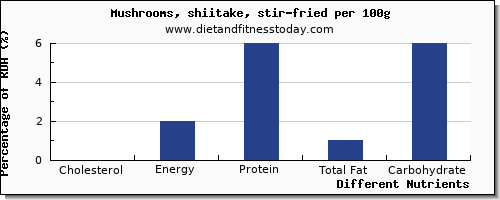 chart to show highest cholesterol in shiitake mushrooms per 100g